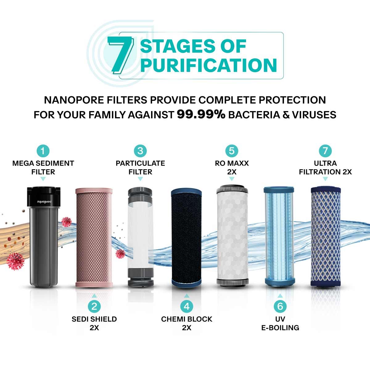 Aquaguard 7 Stage Purification